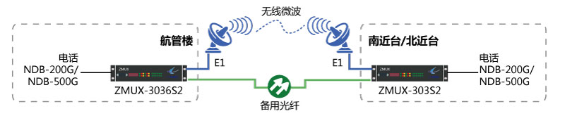 NDB-200G/NDB-500G一光一電主、備保護組網圖