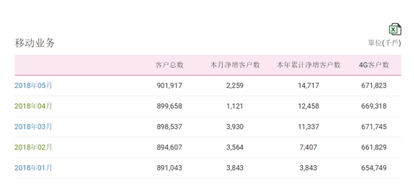 中國移動總用戶突破9億！4G強勢復蘇