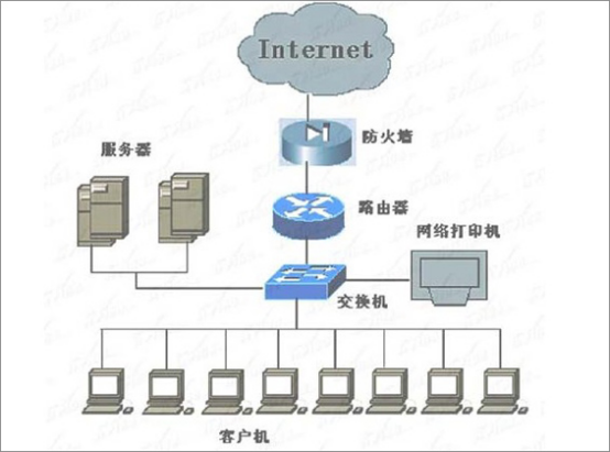  交換機和路由器的區別是什么？